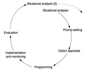 Cycle, Development, Service, situational analysis circle